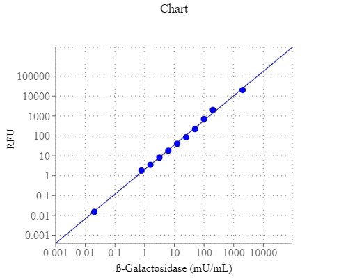 Amplite® Fluorimetric Beta-Galactosidase Assay Kit *Green Fluorescence* - AAT Bioquest