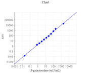 Amplite® Fluorimetric Beta-Galactosidase Assay Kit *Red Fluorescence* - AAT Bioquest