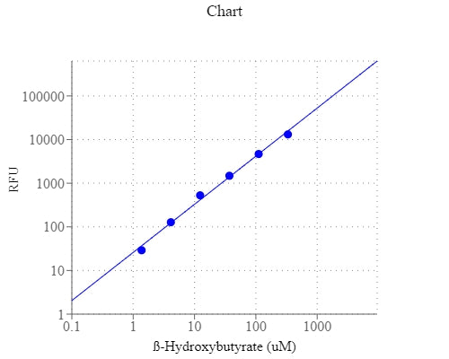Amplite® Fluorimetric Beta-Hydroxybutyrate (Ketone Body) Assay Kit - AAT Bioquest