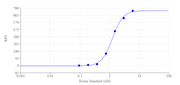 Amplite® Fluorimetric Biotin Quantitation Kit - AAT Bioquest