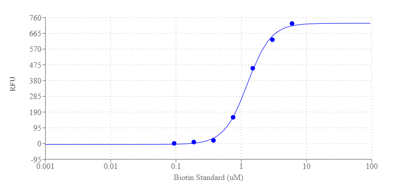 Amplite® Fluorimetric Biotin Quantitation Kit - AAT Bioquest