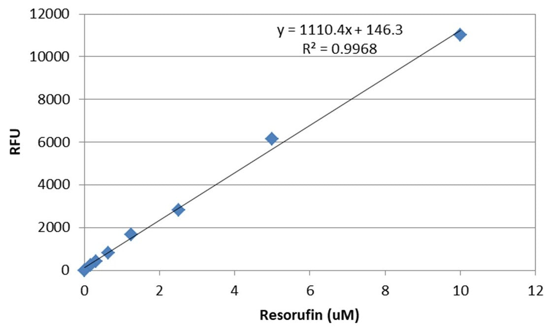Amplite® Fluorimetric Cyclooxygenase-2 (COX-2) Activity Assay kit *Red Fluorescence* - AAT Bioquest