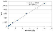 Amplite® Fluorimetric Cyclooxygenase-2 (COX-2) Activity Assay kit *Red Fluorescence* - AAT Bioquest
