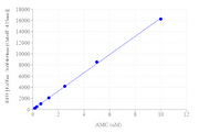 Amplite® Fluorimetric DPP4 Activity Assay Kit - AAT Bioquest
