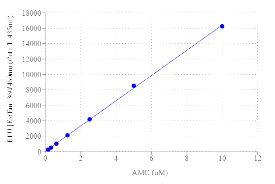 Amplite® Fluorimetric DPP4 Activity Assay Kit - AAT Bioquest