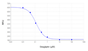 Amplite® Fluorimetric DPP4 Inhibitor Screening Kit - AAT Bioquest