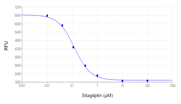 Amplite® Fluorimetric DPP4 Inhibitor Screening Kit - AAT Bioquest