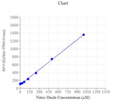 Amplite® Fluorimetric Extracellular Nitric Oxide (NO) Activity Assay Kit - AAT Bioquest