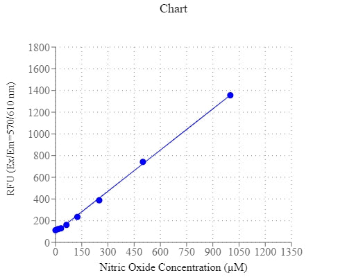 Amplite® Fluorimetric Extracellular Nitric Oxide (NO) Activity Assay Kit - AAT Bioquest