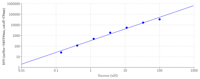 Amplite® Fluorimetric Glucose and Sucrose Assay Kit - AAT Bioquest