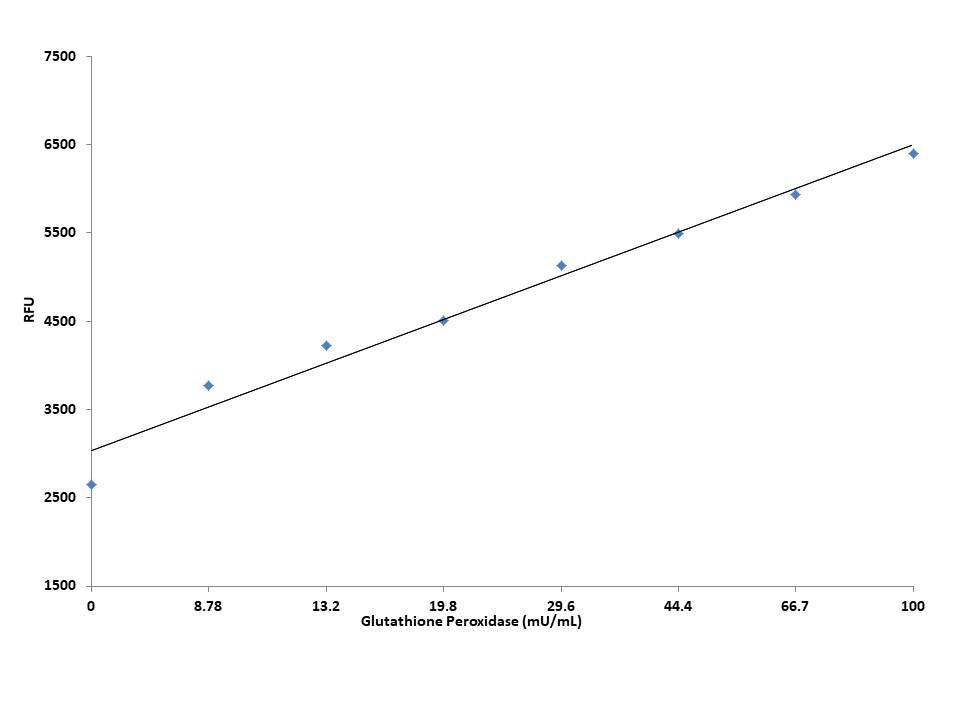 Amplite® Fluorimetric Glutathione Peroxidase Assay Kit *Blue Fluorescence* - AAT Bioquest