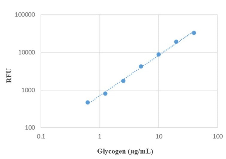 Amplite® Fluorimetric Glycogen Assay Kit *Red Fluorescence* - AAT Bioquest