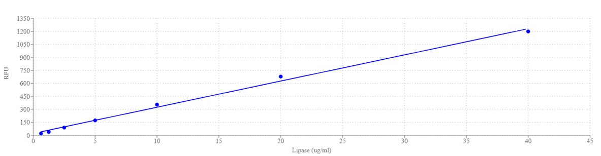 Amplite® Fluorimetric Lipase Activity Assay Kit - AAT Bioquest