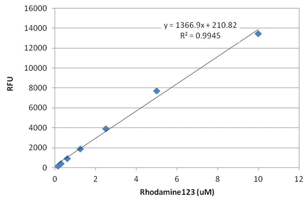 Amplite® Fluorimetric Lipoxygenase Activity Assay kit *Green Fluorescence* - AAT Bioquest