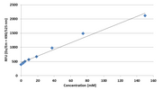 Amplite® Fluorimetric Lithium Ion Quantification Kit - AAT Bioquest