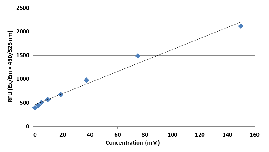Amplite® Fluorimetric Lithium Ion Quantification Kit - AAT Bioquest