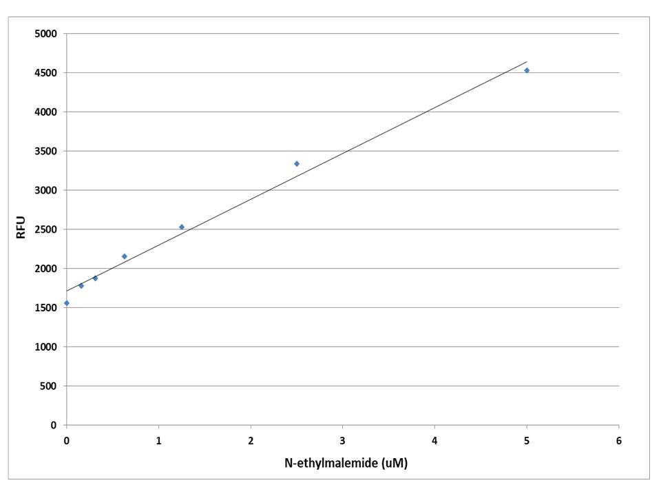 Amplite® Fluorimetric Maleimide Quantitation Kit *Green Fluorescence* - AAT Bioquest