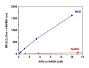 Amplite® Fluorimetric NAD Assay Kit *Blue Fluorescence* - AAT Bioquest