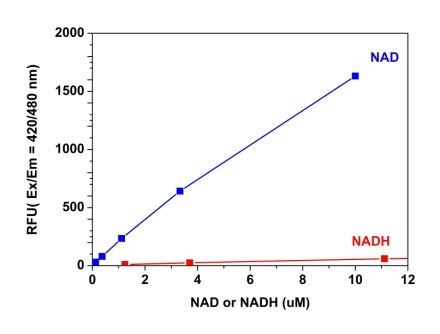 Amplite® Fluorimetric NAD Assay Kit *Blue Fluorescence* - AAT Bioquest