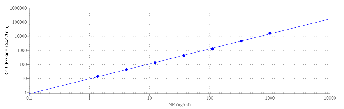 Amplite® Fluorimetric Neutrophil Elastase Activity Assay Kit - AAT Bioquest