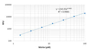 Amplite® Fluorimetric Nitrite Quantification Assay Kit *Blue Fluorescence* - AAT Bioquest