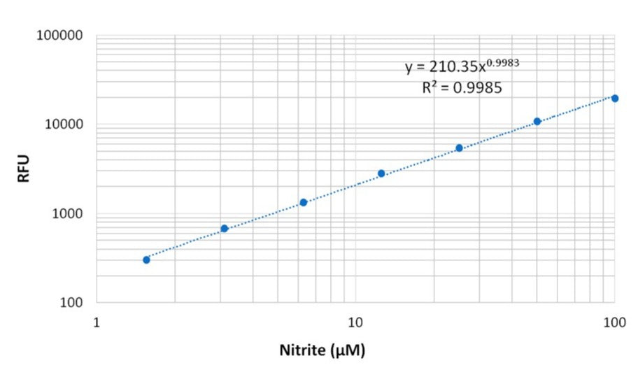 Amplite® Fluorimetric Nitrite Quantification Assay Kit *Blue Fluorescence* - AAT Bioquest