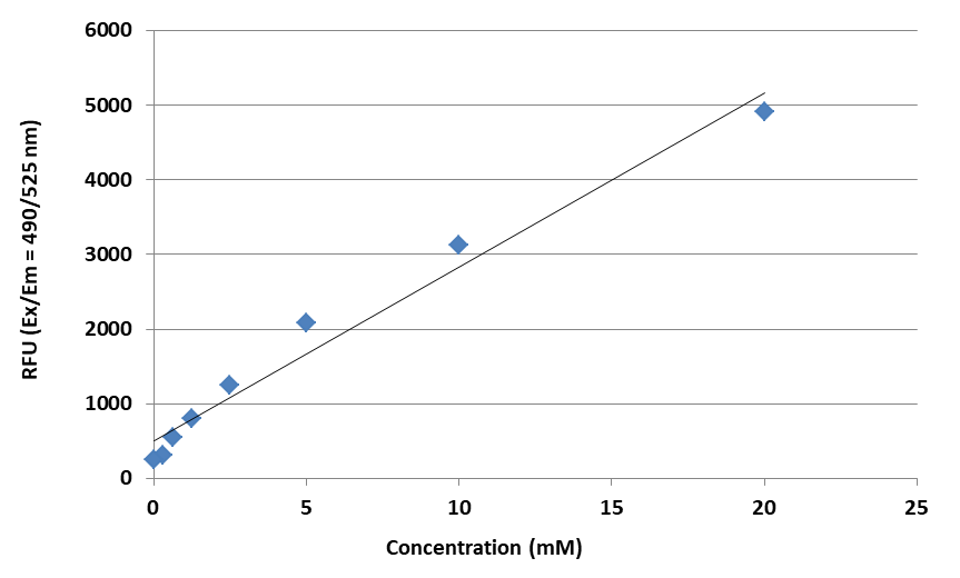 Amplite® Fluorimetric Sodium Ion Quantification Kit - AAT Bioquest