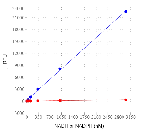 Amplite® Fluorimetric Total NAD and NADH Assay Kit *Red Fluorescence* - AAT Bioquest