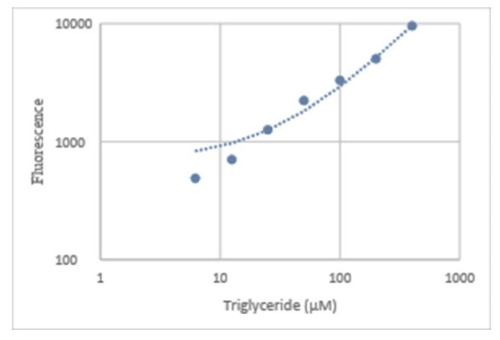Amplite® Fluorimetric Triglyceride Assay Kit *Red Fluorescence* - AAT Bioquest