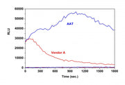 Amplite® Gaussia Luciferase Reporter Gene Assay Kit *Maximized Luminescence* - AAT Bioquest