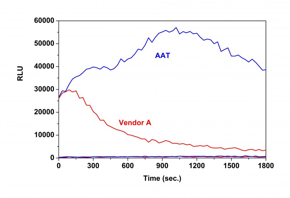 Amplite® Gaussia Luciferase Reporter Gene Assay Kit *Maximized Luminescence* - AAT Bioquest