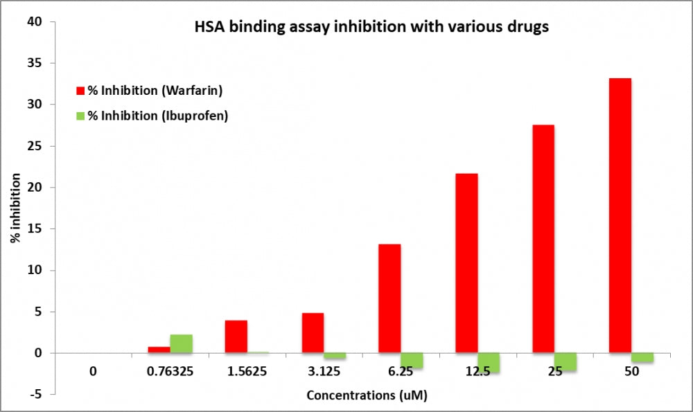 Amplite® Human Serum Albumin (HSA) Site I Binding Assay Kit - AAT Bioquest
