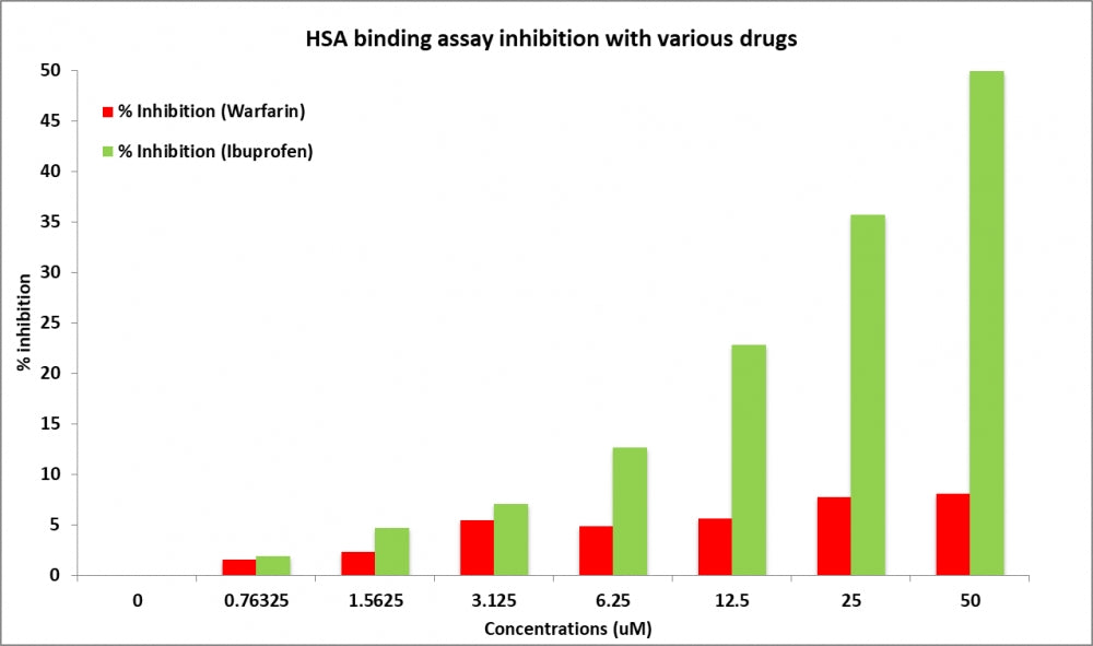 Amplite® Human Serum Albumin (HSA) Site II Binding Assay Kit - AAT Bioquest