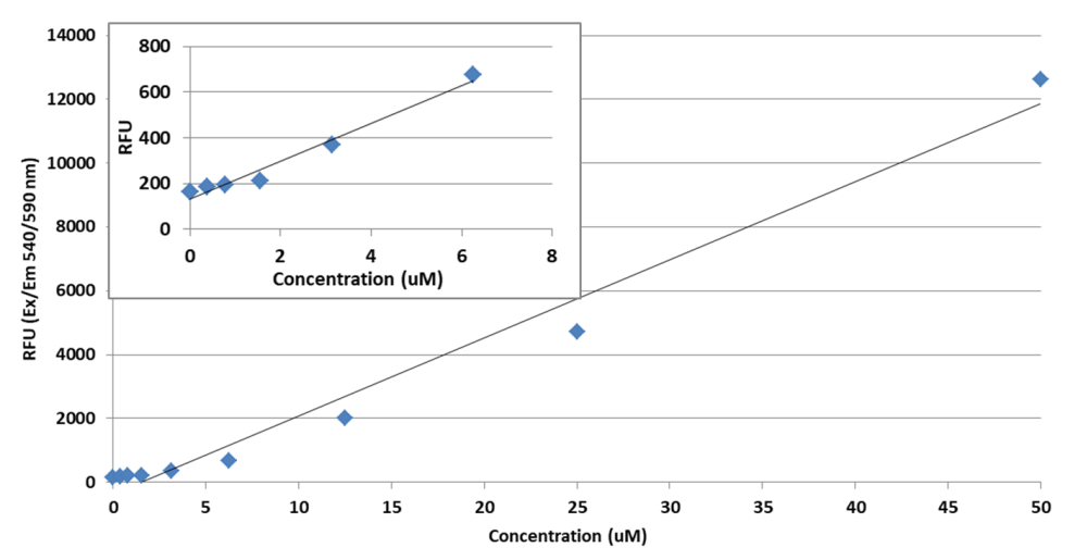 Amplite® Lactose Quantitation Kit - AAT Bioquest