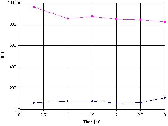 Amplite® Luciferase Reporter Gene Assay Kit *Maximized Luminescence* - AAT Bioquest