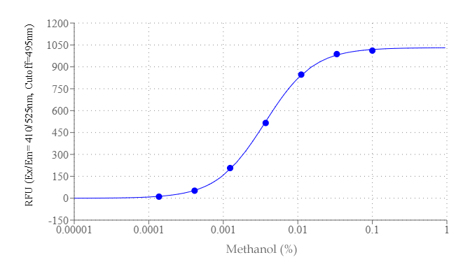 Amplite® Methanol Quantification Assay Kit - AAT Bioquest