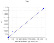 Amplite® Renilla Luciferase Reporter Gene Assay Kit *Maximized Luminescence* - AAT Bioquest