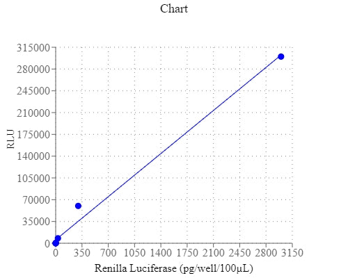 Amplite® Renilla Luciferase Reporter Gene Assay Kit *Maximized Luminescence* - AAT Bioquest