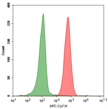 APC-Cy7® tandem-labeled goat anti-rabbit IgG (H+L) - AAT Bioquest