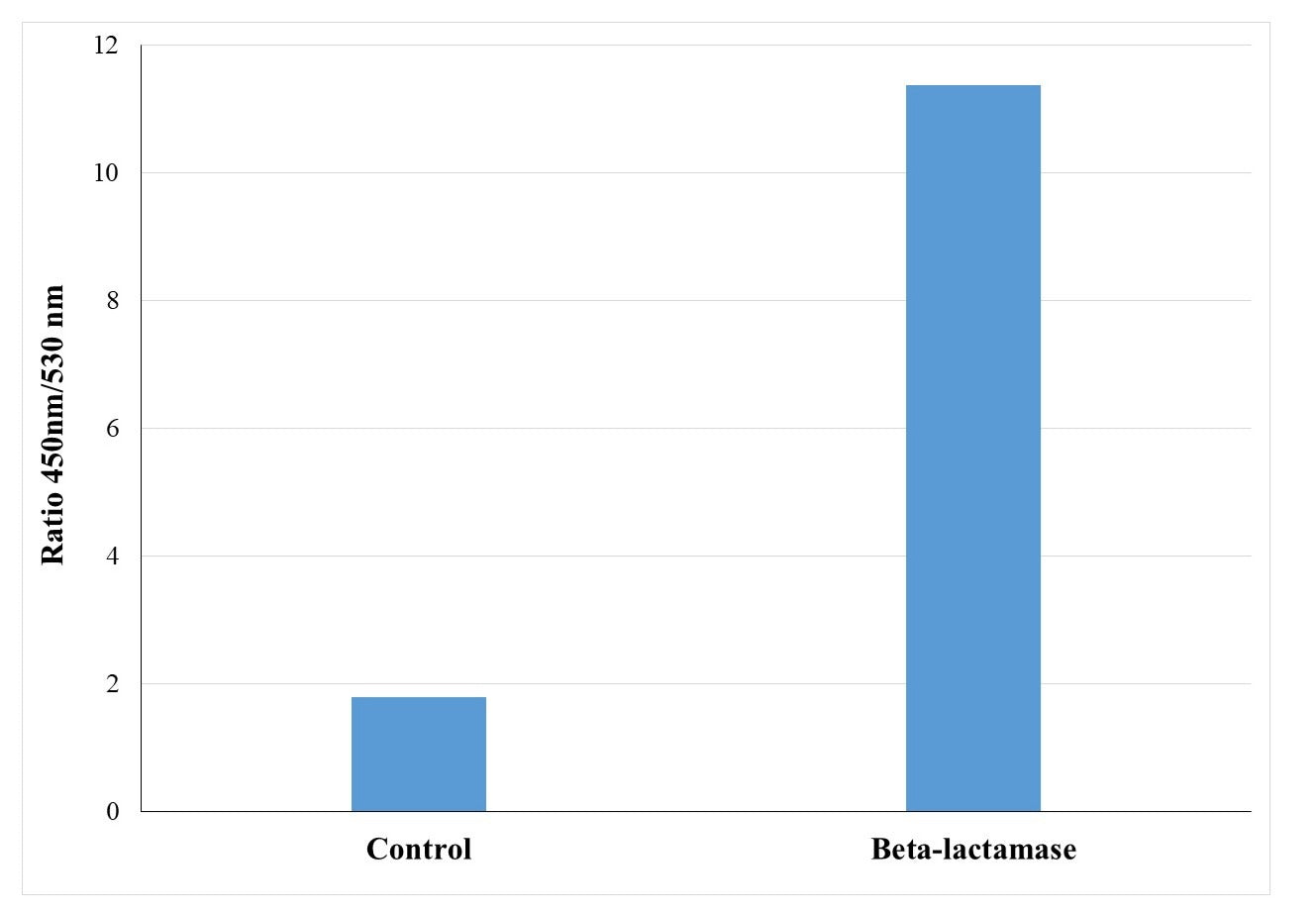 Beta-Lite™ CCF-2 AM Lactamase Substrate *Cell-Permeable* - AAT Bioquest