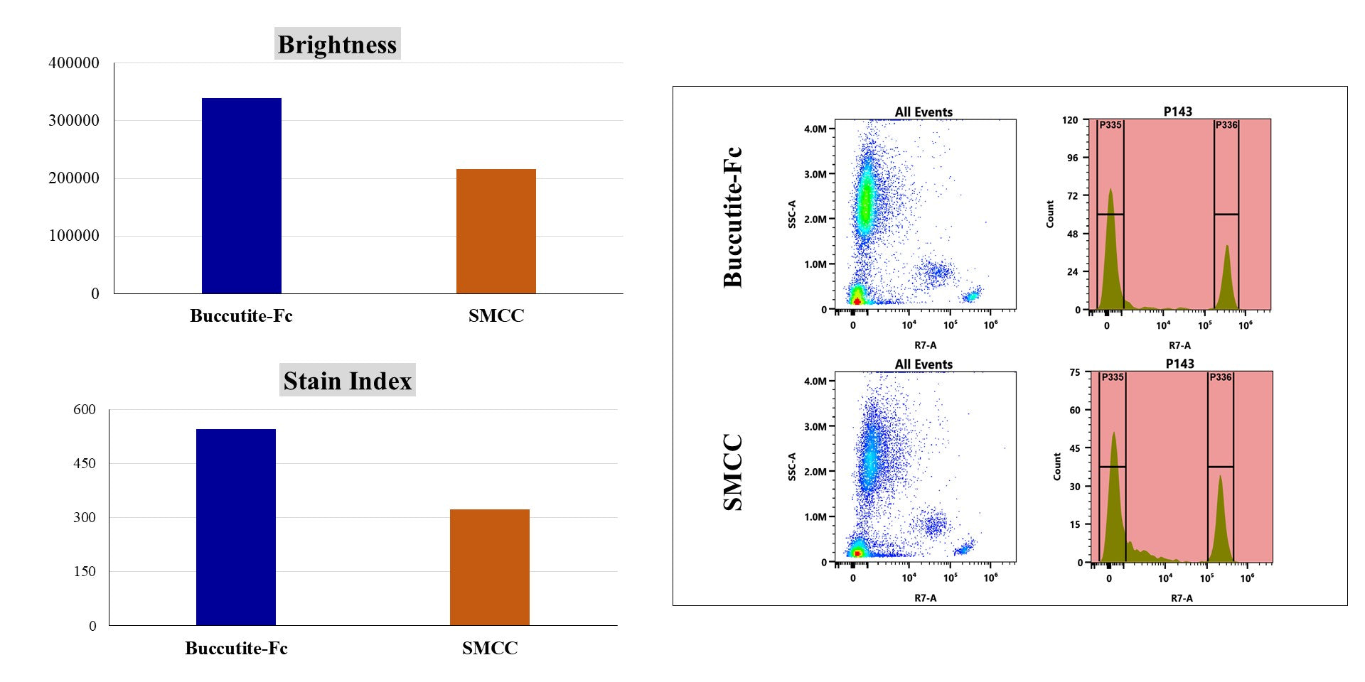 Buccutite™ Fc Site-Specific MTA Antibody Modification Kit *Optimized for Labeling 1mg Antibody* - AAT Bioquest
