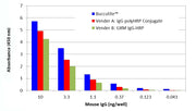 Buccutite™ PolyHRP Antibody Conjugation Kit - AAT Bioquest