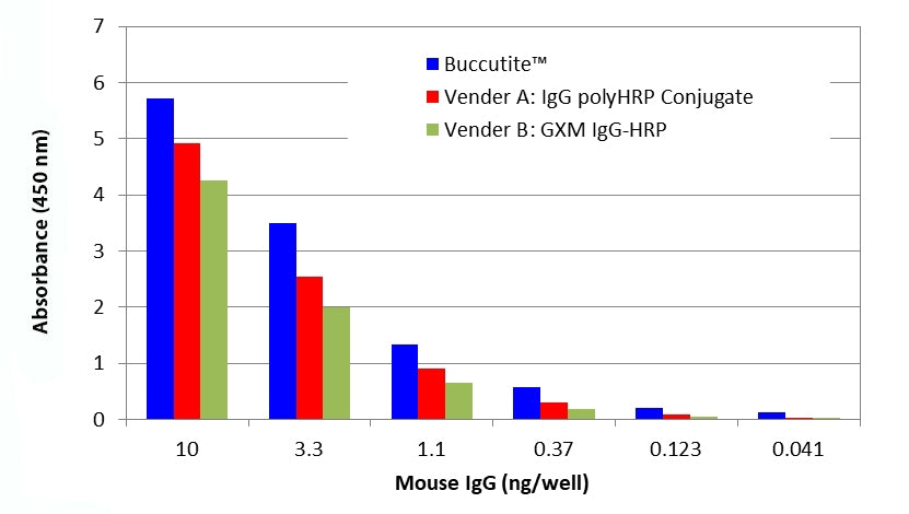 Buccutite™ PolyHRP Antibody Conjugation Kit - AAT Bioquest