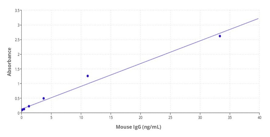 Buccutite™ Streptavidin Antibody Conjugation Kit *Optimized for Labeling 1 mg Protein* - AAT Bioquest