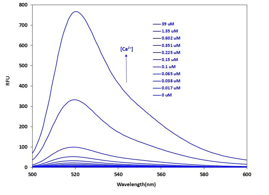 Calbryte™ 520, potassium salt - AAT Bioquest