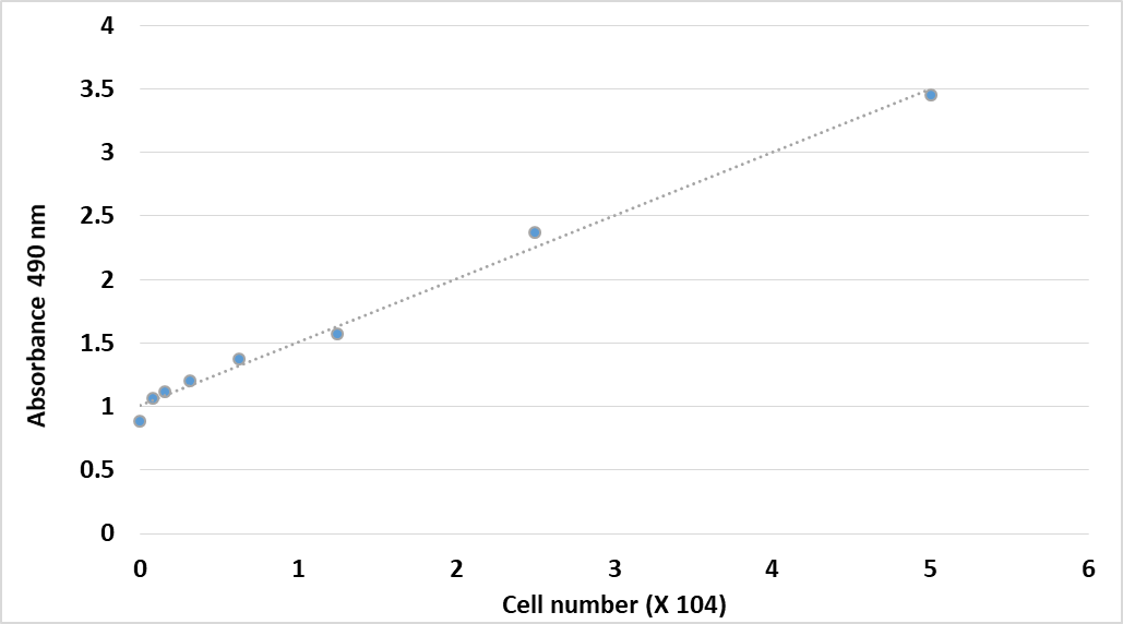 Cell Meter™ Colorimetric MTS Cell Proliferation Kit - AAT Bioquest