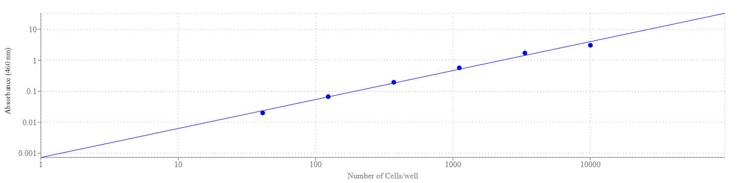 Cell Meter™ Colorimetric WST-8 Cell Quantification Kit - AAT Bioquest