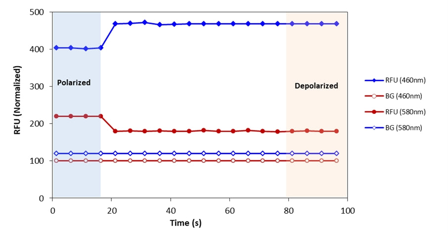 Cell Meter™ Fluorimetric Cellular Voltage Assay Kit - AAT Bioquest
