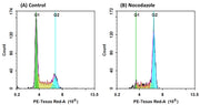 Cell Meter™ Fluorimetric Fixed Cell Cycle Assay Kit *Red Fluorescence Optimized for Flow Cytometry* - AAT Bioquest
