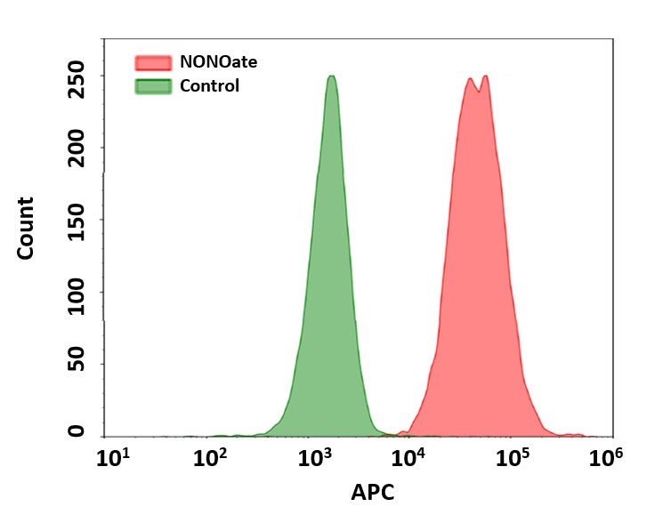 Cell Meter™ Fluorimetric Intracellular Nitric Oxide (NO) Activity Assay Kit *NIR Fluorescence Optimized for Flow Cytometry* - AAT Bioquest